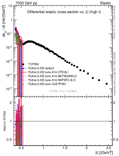 Plot of xsec in 7000 GeV pp collisions