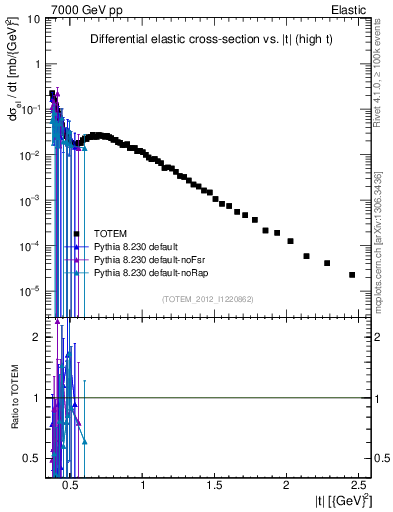 Plot of xsec in 7000 GeV pp collisions