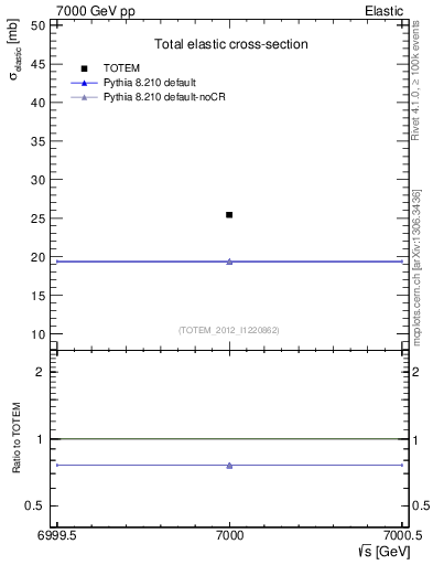 Plot of xsec in 7000 GeV pp collisions