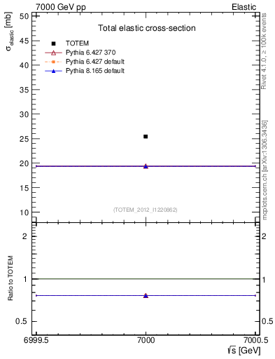 Plot of xsec in 7000 GeV pp collisions