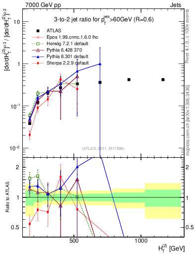 Plot of R32-vs-ht in 7000 GeV pp collisions