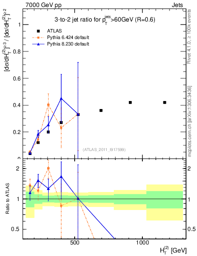 Plot of R32-vs-ht in 7000 GeV pp collisions