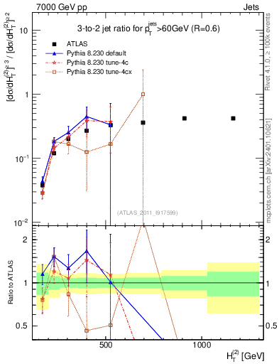 Plot of R32-vs-ht in 7000 GeV pp collisions