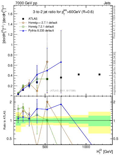 Plot of R32-vs-ht in 7000 GeV pp collisions