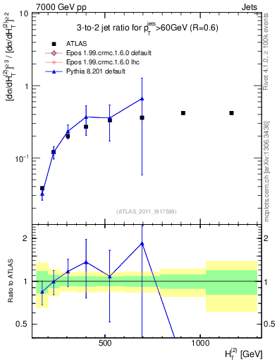 Plot of R32-vs-ht in 7000 GeV pp collisions