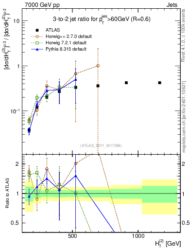 Plot of R32-vs-ht in 7000 GeV pp collisions