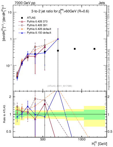 Plot of R32-vs-ht in 7000 GeV pp collisions