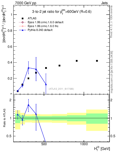 Plot of R32-vs-ht in 7000 GeV pp collisions
