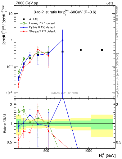 Plot of R32-vs-ht in 7000 GeV pp collisions