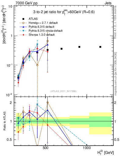 Plot of R32-vs-ht in 7000 GeV pp collisions