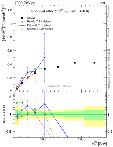 Plot of R32-vs-ht in 7000 GeV pp collisions
