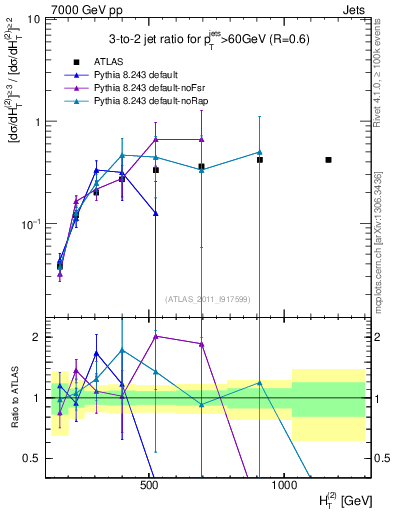 Plot of R32-vs-ht in 7000 GeV pp collisions