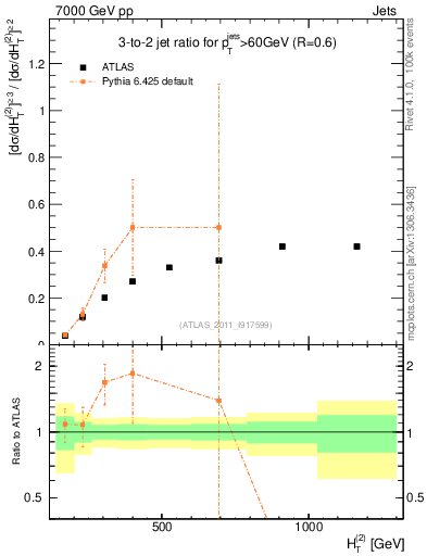 Plot of R32-vs-ht in 7000 GeV pp collisions