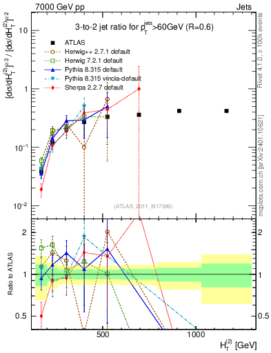 Plot of R32-vs-ht in 7000 GeV pp collisions