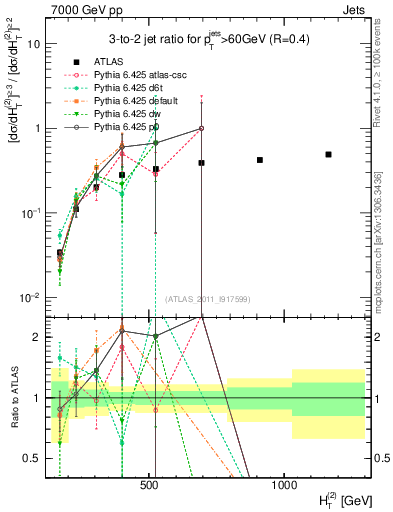 Plot of R32-vs-ht in 7000 GeV pp collisions