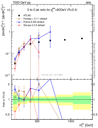 Plot of R32-vs-ht in 7000 GeV pp collisions