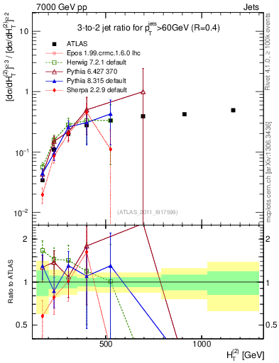 Plot of R32-vs-ht in 7000 GeV pp collisions