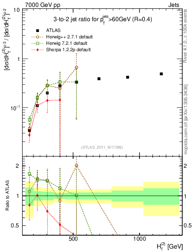 Plot of R32-vs-ht in 7000 GeV pp collisions