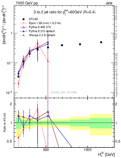 Plot of R32-vs-ht in 7000 GeV pp collisions