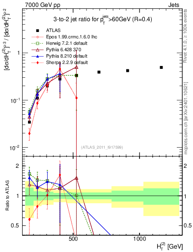 Plot of R32-vs-ht in 7000 GeV pp collisions