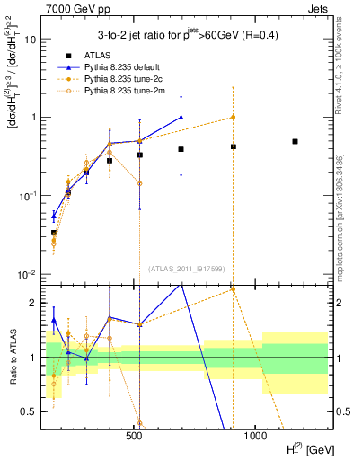 Plot of R32-vs-ht in 7000 GeV pp collisions