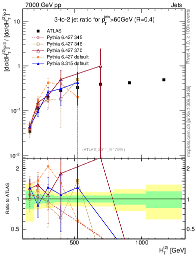 Plot of R32-vs-ht in 7000 GeV pp collisions