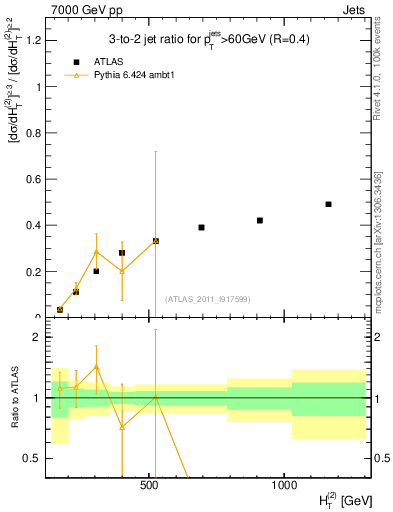 Plot of R32-vs-ht in 7000 GeV pp collisions