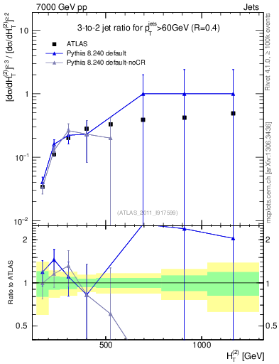 Plot of R32-vs-ht in 7000 GeV pp collisions