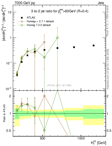 Plot of R32-vs-ht in 7000 GeV pp collisions