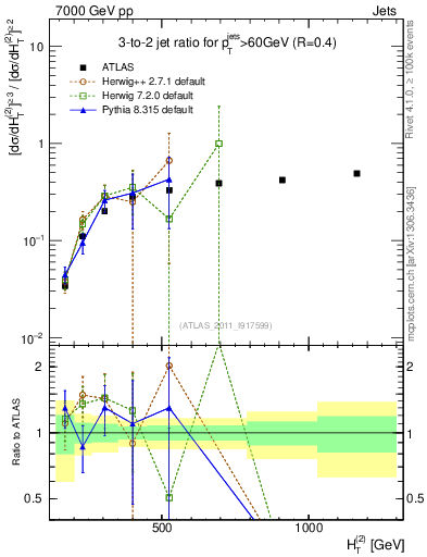 Plot of R32-vs-ht in 7000 GeV pp collisions