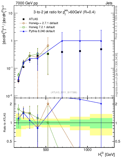 Plot of R32-vs-ht in 7000 GeV pp collisions