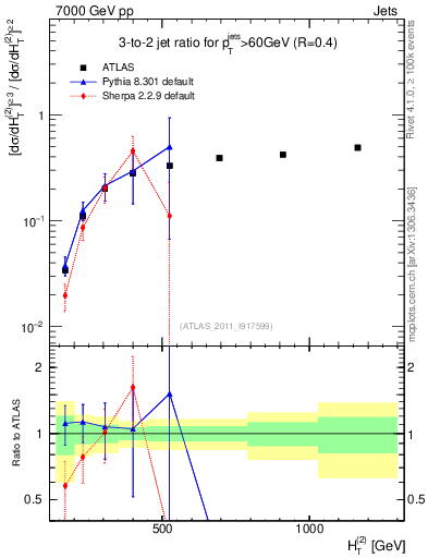 Plot of R32-vs-ht in 7000 GeV pp collisions