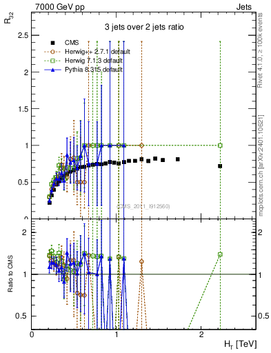 Plot of R32-vs-ht in 7000 GeV pp collisions