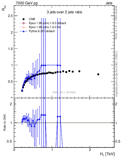 Plot of R32-vs-ht in 7000 GeV pp collisions