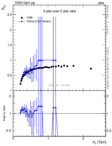 Plot of R32-vs-ht in 7000 GeV pp collisions