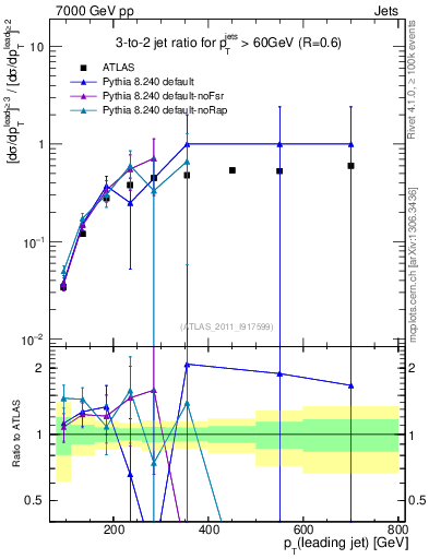 Plot of R32-vs-pt in 7000 GeV pp collisions