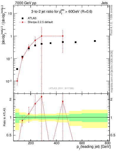 Plot of R32-vs-pt in 7000 GeV pp collisions