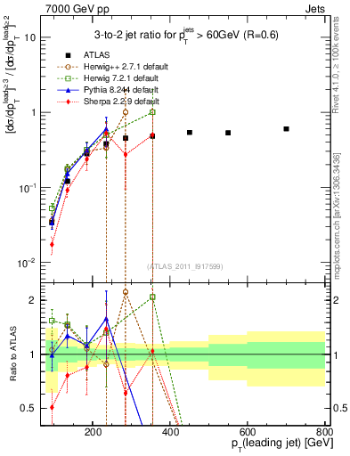 Plot of R32-vs-pt in 7000 GeV pp collisions