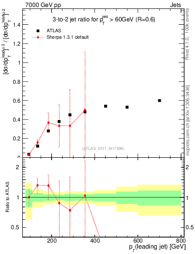 Plot of R32-vs-pt in 7000 GeV pp collisions