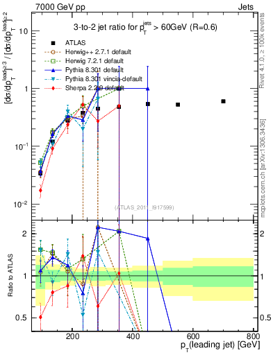 Plot of R32-vs-pt in 7000 GeV pp collisions