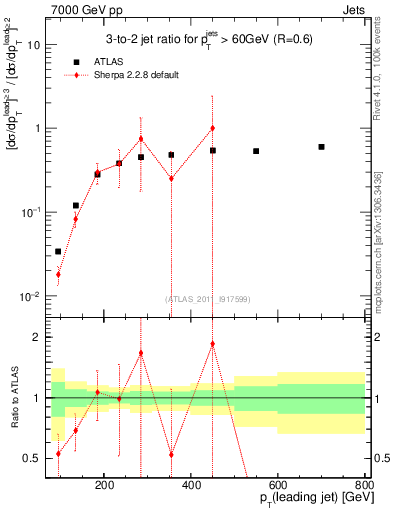 Plot of R32-vs-pt in 7000 GeV pp collisions
