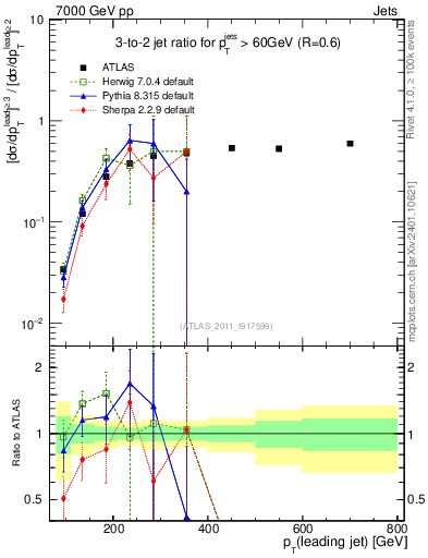 Plot of R32-vs-pt in 7000 GeV pp collisions