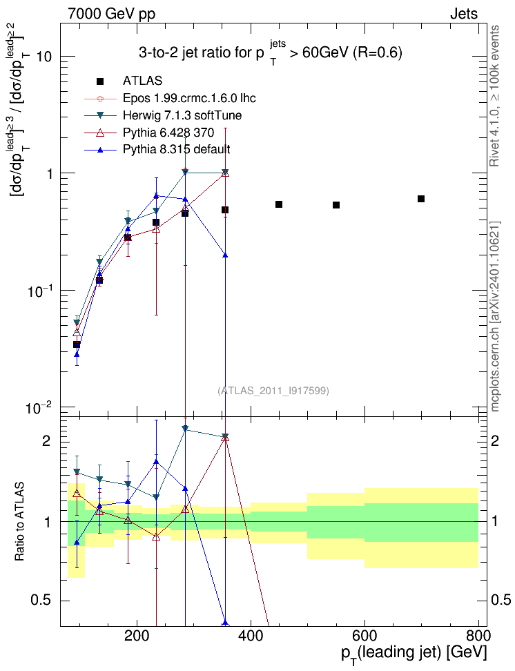 Plot of R32-vs-pt in 7000 GeV pp collisions