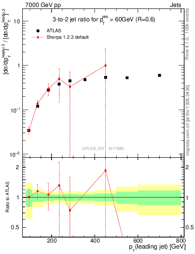 Plot of R32-vs-pt in 7000 GeV pp collisions