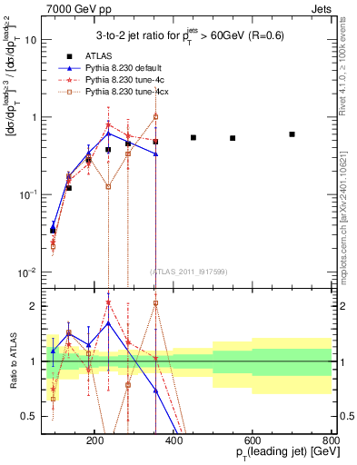 Plot of R32-vs-pt in 7000 GeV pp collisions