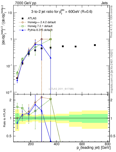 Plot of R32-vs-pt in 7000 GeV pp collisions