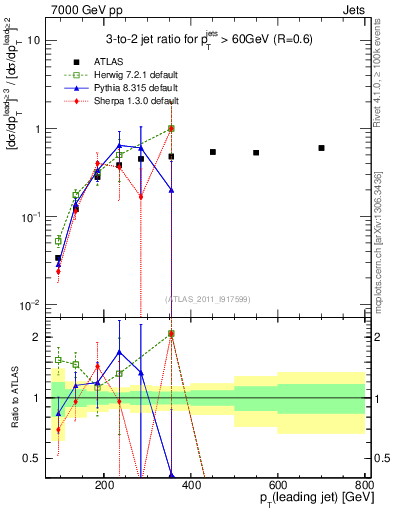 Plot of R32-vs-pt in 7000 GeV pp collisions