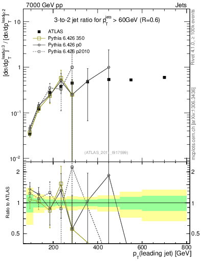 Plot of R32-vs-pt in 7000 GeV pp collisions