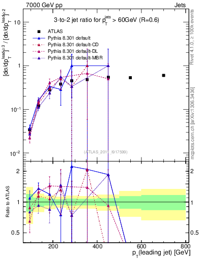 Plot of R32-vs-pt in 7000 GeV pp collisions