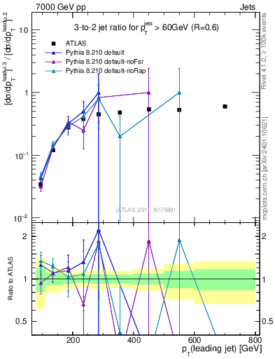 Plot of R32-vs-pt in 7000 GeV pp collisions